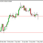 Forex for the week of May 5th, 2014