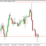 Forex for the week of May 19, 2014