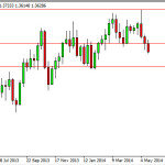 Forex for the Week of May 26, 2014