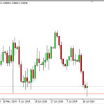 Forex for the week of July 21, 2014