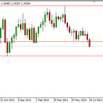 Forex for the week of July 28, 2014