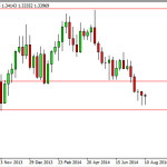 Forex for the week of August 18, 2014