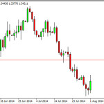 Forex for the Week of August 4, 2014